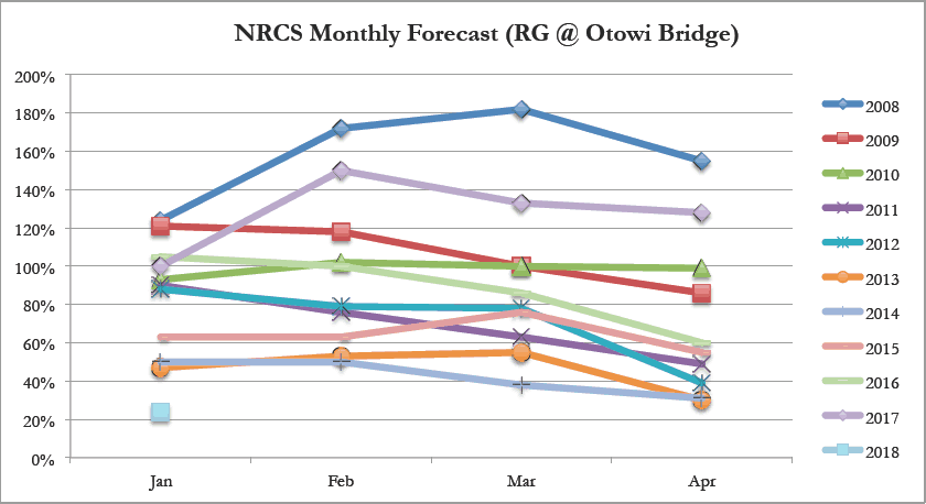 NRCS Monthly Forecast Rio Grande