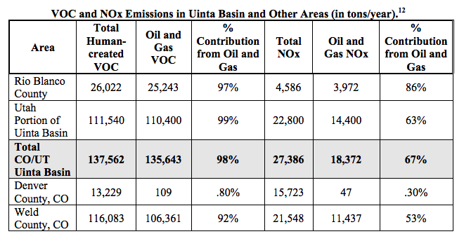uinta basin emissions